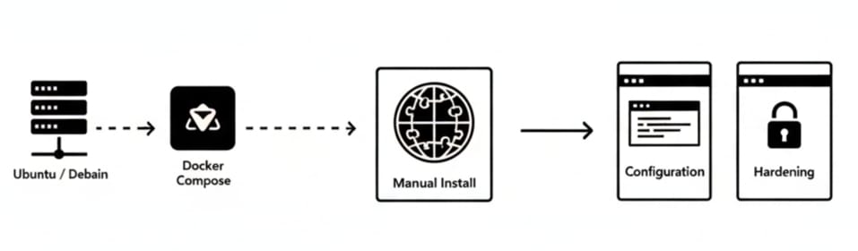 How to install and configure a MediaWiki